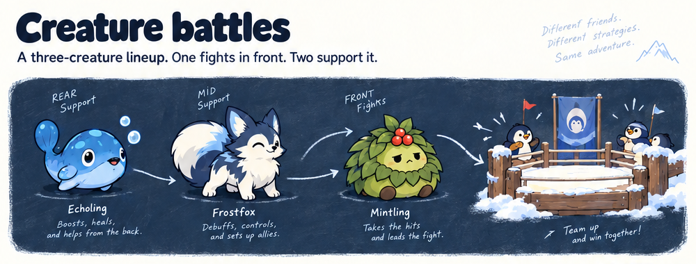 Creature battles. A three-creature lineup: Echoling supports from the rear, Frostfox supports from the middle, and Mintling fights in front. Arrows show the team working together in the arena.